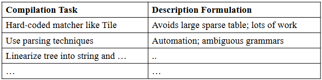 Techniques for instruction selection