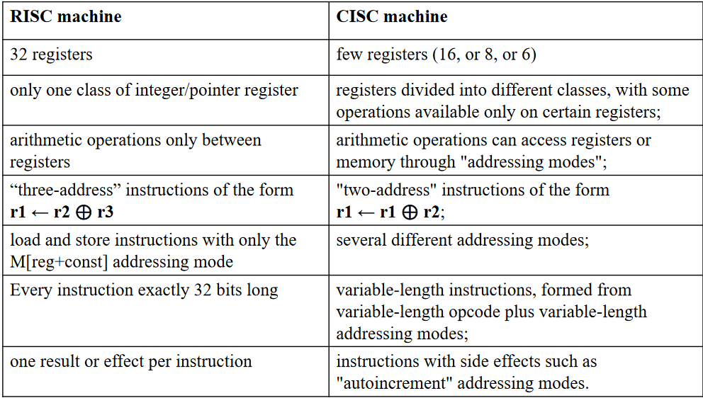 CISC vs. RISC