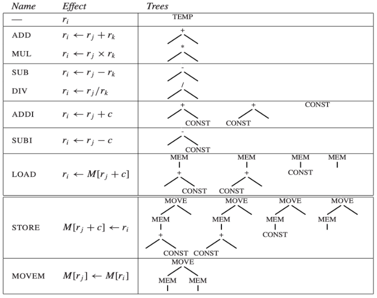 Tree Patterns of Jouette