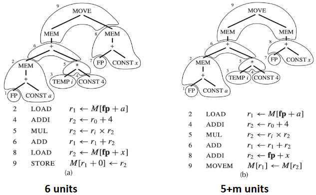 Optimal and Optimum Tilings