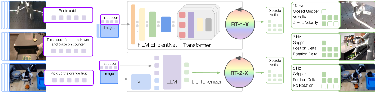 RT-1-X 和 RT-2-X