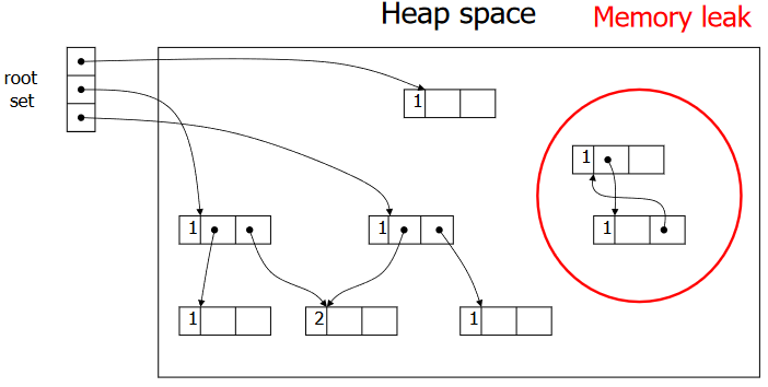 Reference Counting Cycles