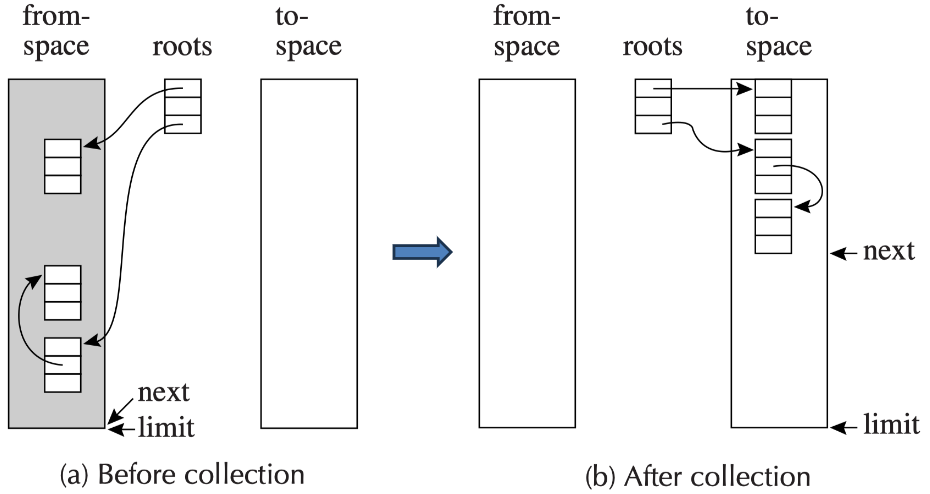 Naive Copying Collection