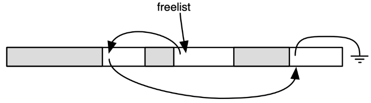Freelist allocation