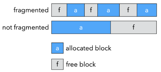 External fragmentation