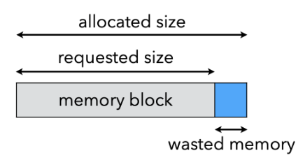 Internal fragmentation
