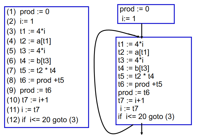 Basic Blocks Example