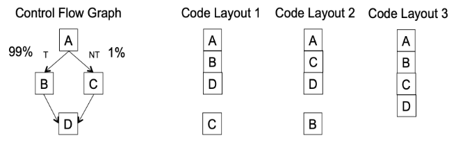Basic Block Reordering