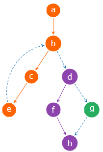 Generating a Covering Set of Traces